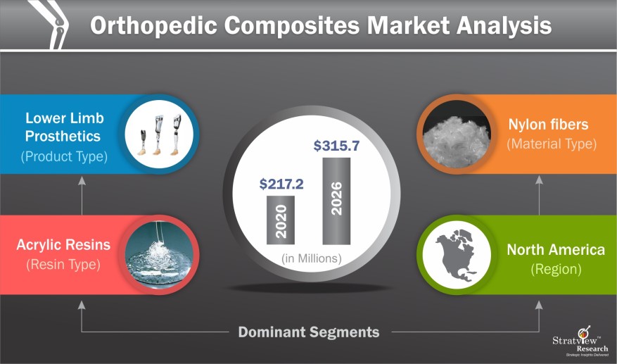 Orthopedic Composites Market Analysis Orthopedic Composites Market Analysis